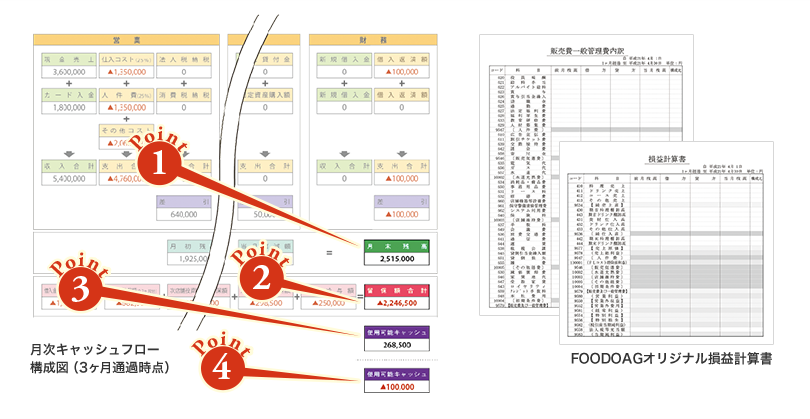 月次キャッシュフロー構成図(3ヶ月通過時点)/FOODOAGオリジナル損益計算書
