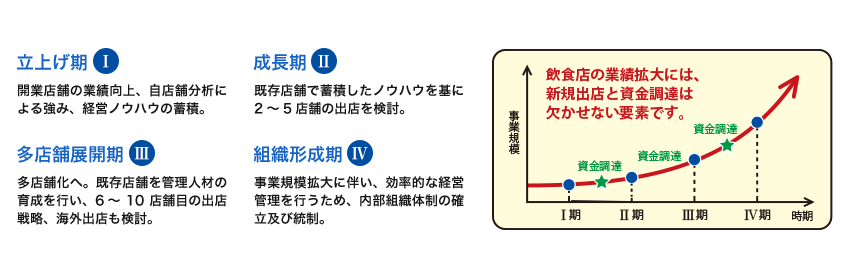 FOODOAGなら各ステージの悩みを解決